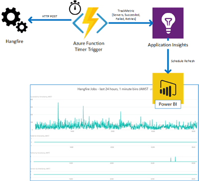 hangfire stats visualising powerbi